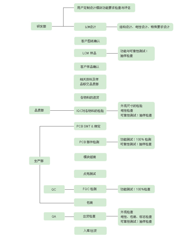 LCD生產(chǎn)流程