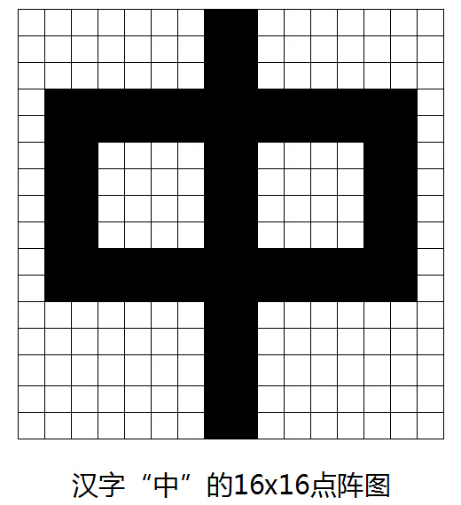 漢子中的16x16點(diǎn)陣圖