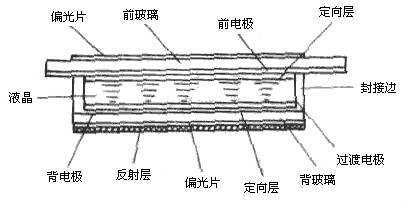 TN液晶屏結(jié)構(gòu)