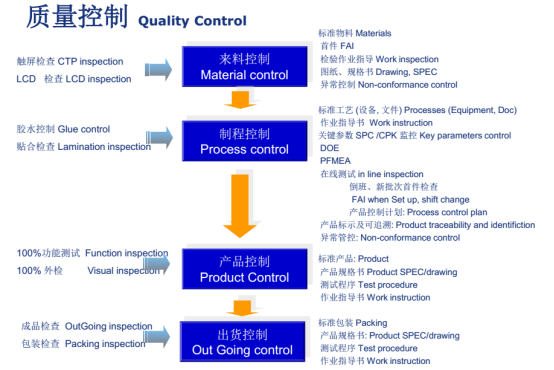 質量控制的手續(xù)