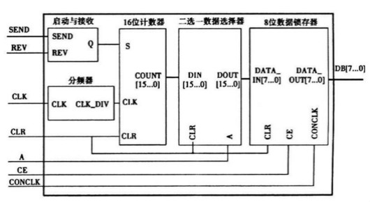 計(jì)時(shí)模塊
