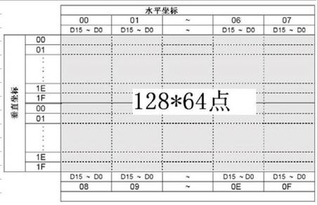 12864繪圖坐標(biāo)