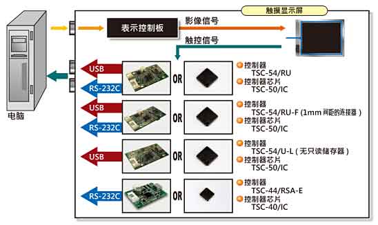 迪恩喜5線TSC-55，TSC-45系列（控制器與連接線）