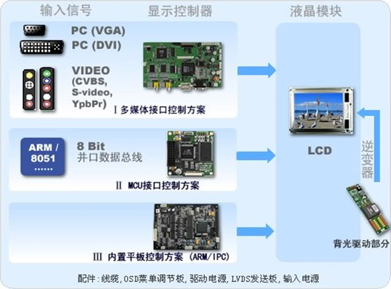 LCD液晶屏如何保養(yǎng)使用壽命才能長？