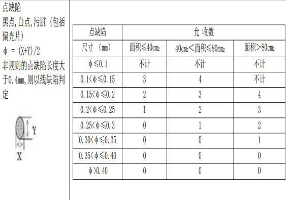 液晶顯示屏幕黑白點標(biāo)準(zhǔn)