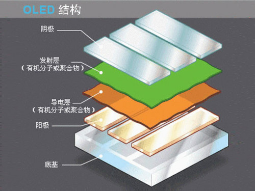 lcd和oled有什么區(qū)別?LCD和OLED又分別是什么呢