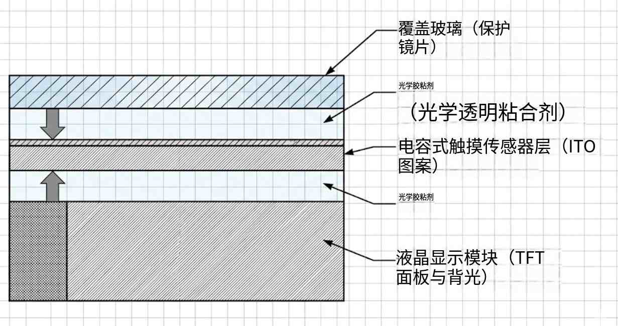 電容觸摸屏